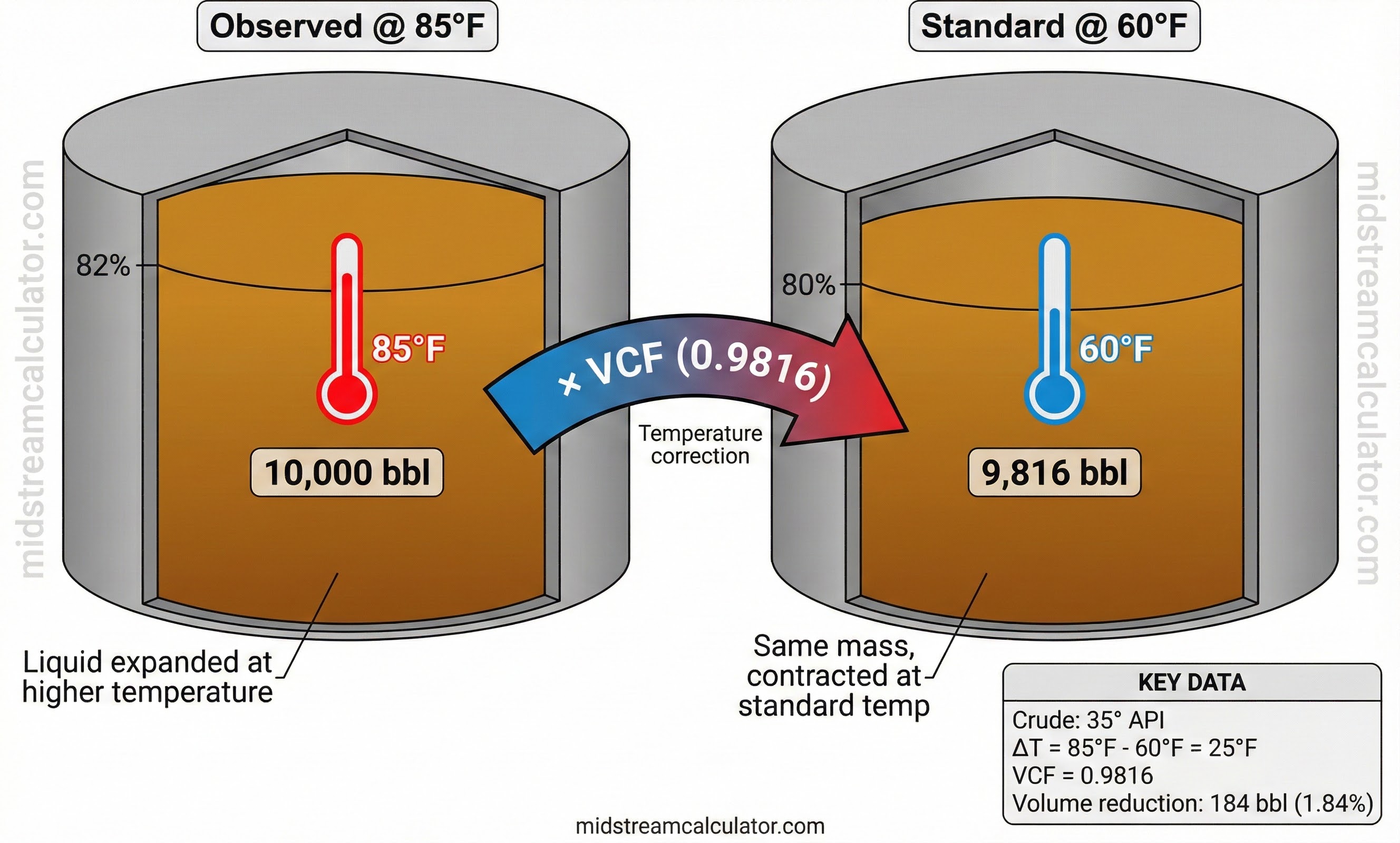Volume correction factor curve for temperature adjustment.
